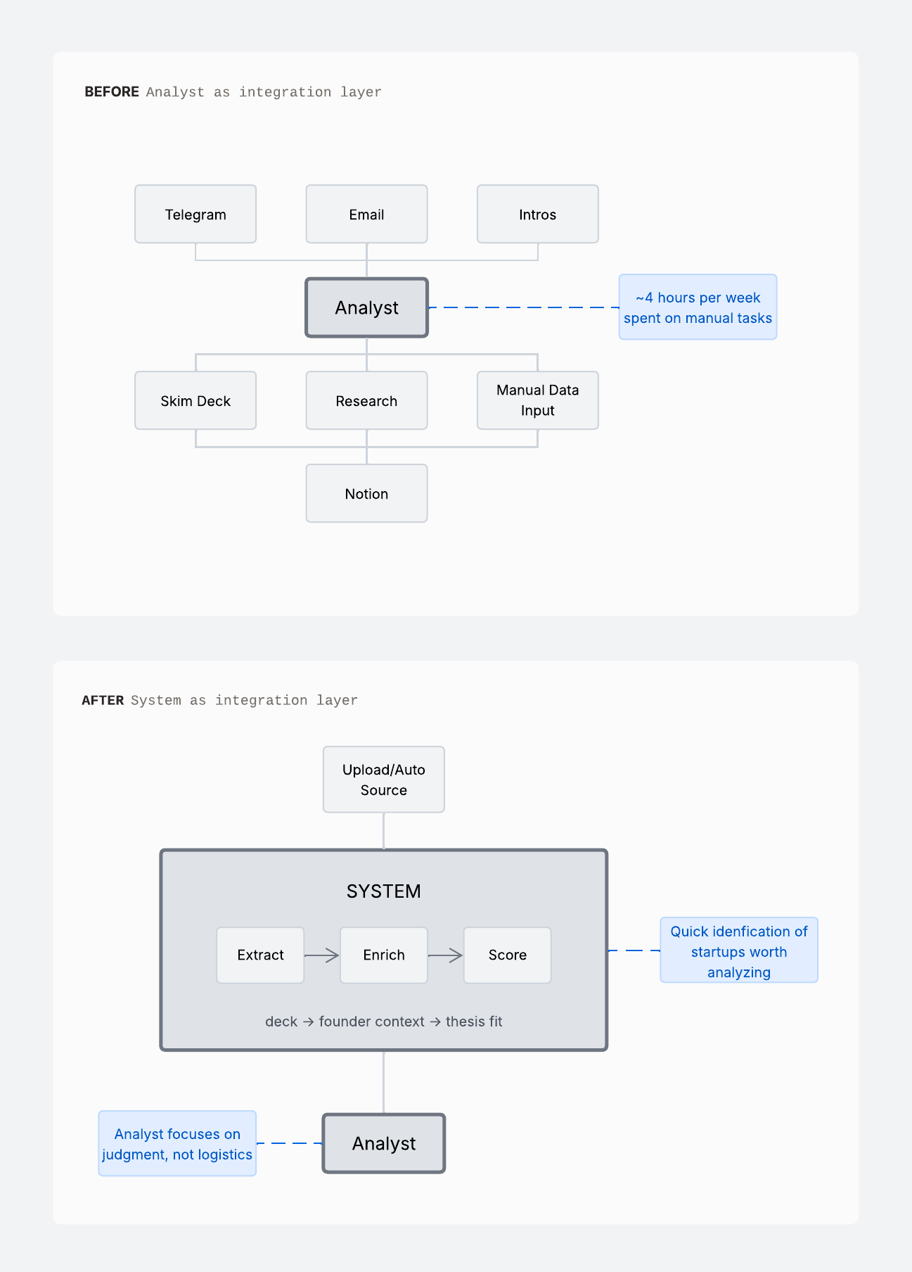 Diagram showing the integration layer problem
